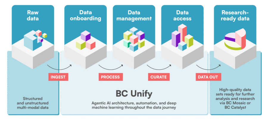Unify Data Graphics BC Unify | AI-driven platform for harmonized research-ready data