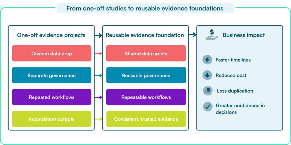 Leading organizations are moving beyond one-off evidence projects and building reusable evidence foundations that save time, reduce duplicated effort, lower cost, and help teams generate more consistent evidence across the product lifecycle.